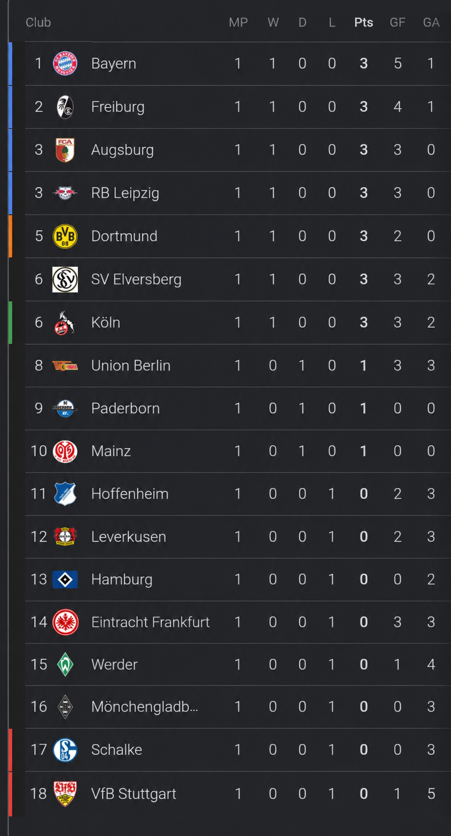 Eintracht Frankfurt erhält Punktabzug wegen Einsatzes eines nicht spielberechtigten Spielers